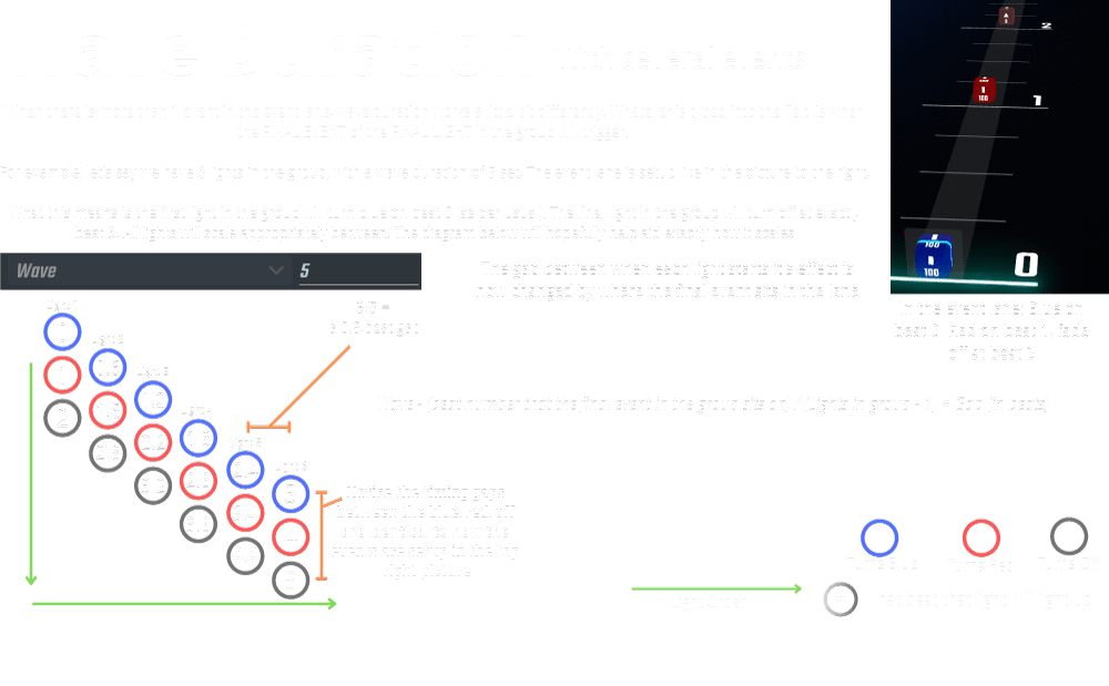 Wave Duration, Step Duration